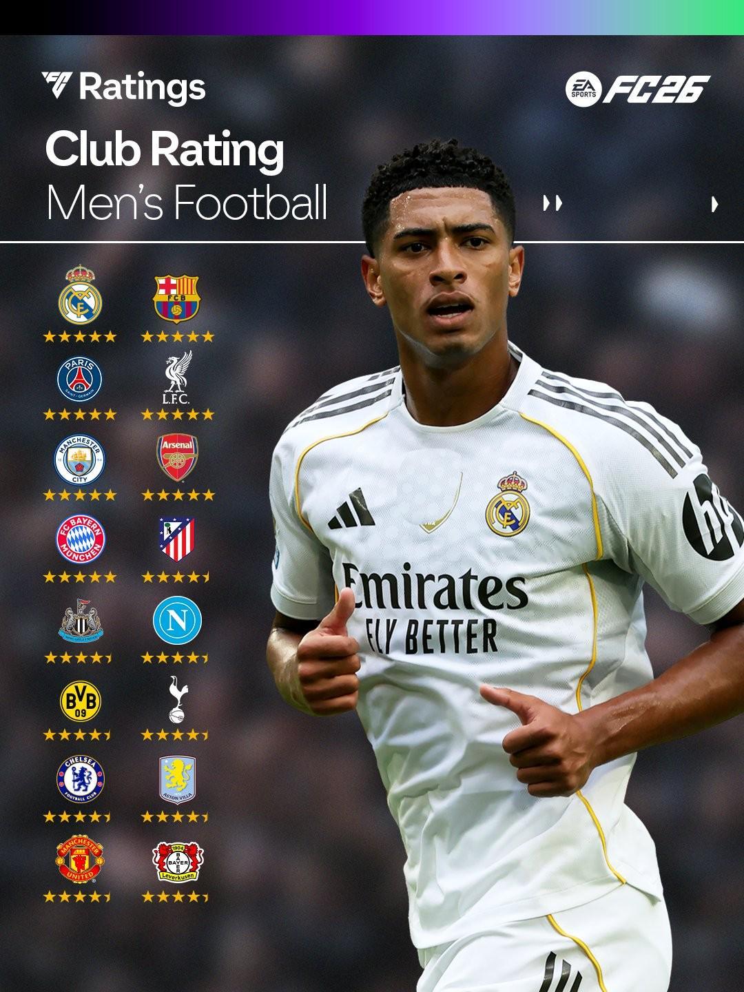 FC26五星俱乐部:阿森纳、曼城、利物浦、皇萨仁、PSG